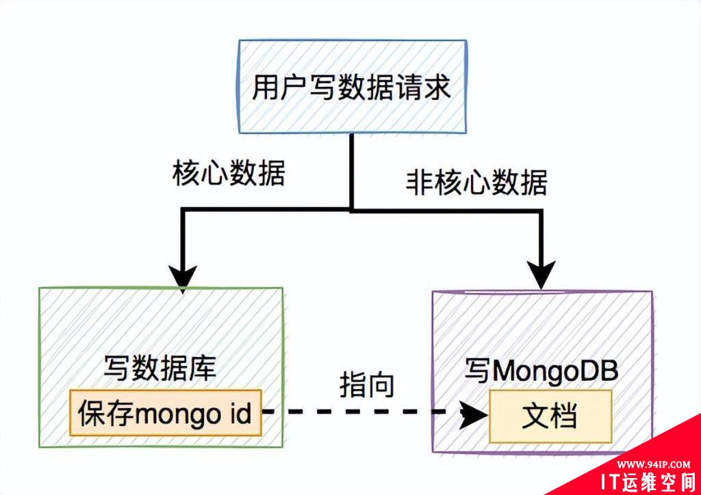 Mongodb和数据库的双写一致性，与Redis区别这么大？