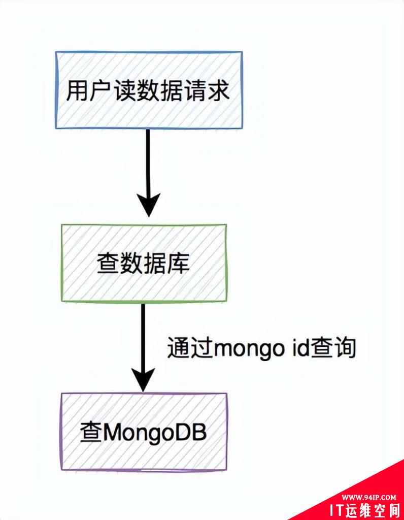 Mongodb和数据库的双写一致性，与Redis区别这么大？