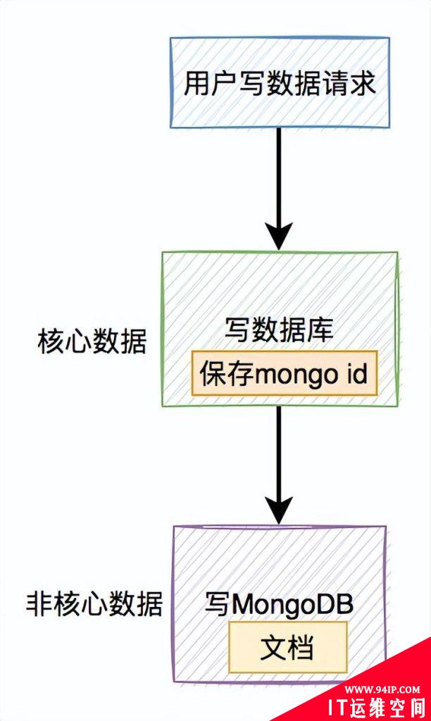 Mongodb和数据库的双写一致性，与Redis区别这么大？