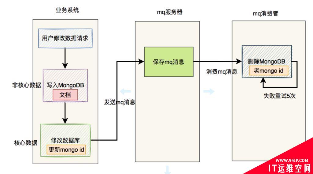 Mongodb和数据库的双写一致性，与Redis区别这么大？