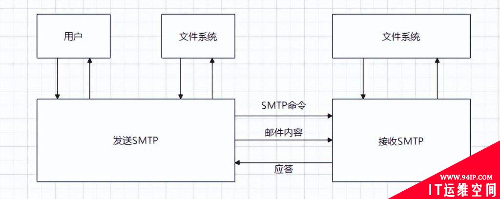 网络应用层协议-电子邮件协议详解