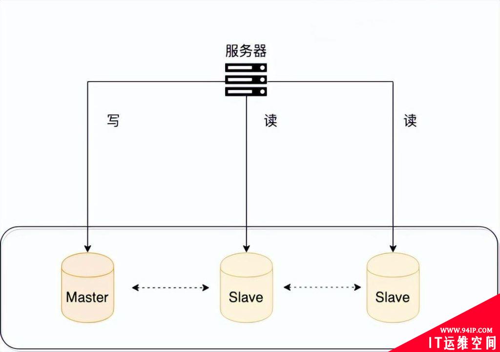 数据库读写分离和分库分表详解