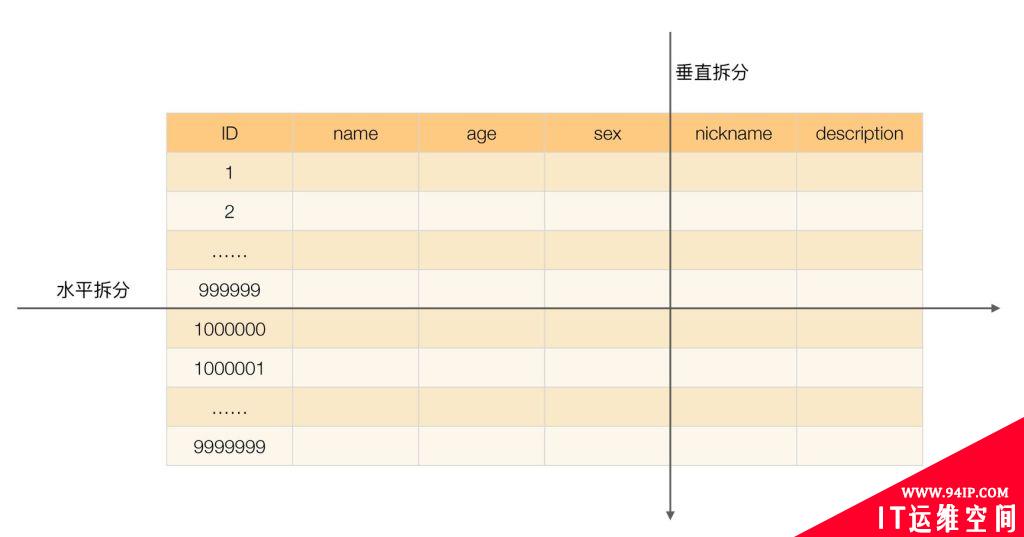 数据库读写分离和分库分表详解