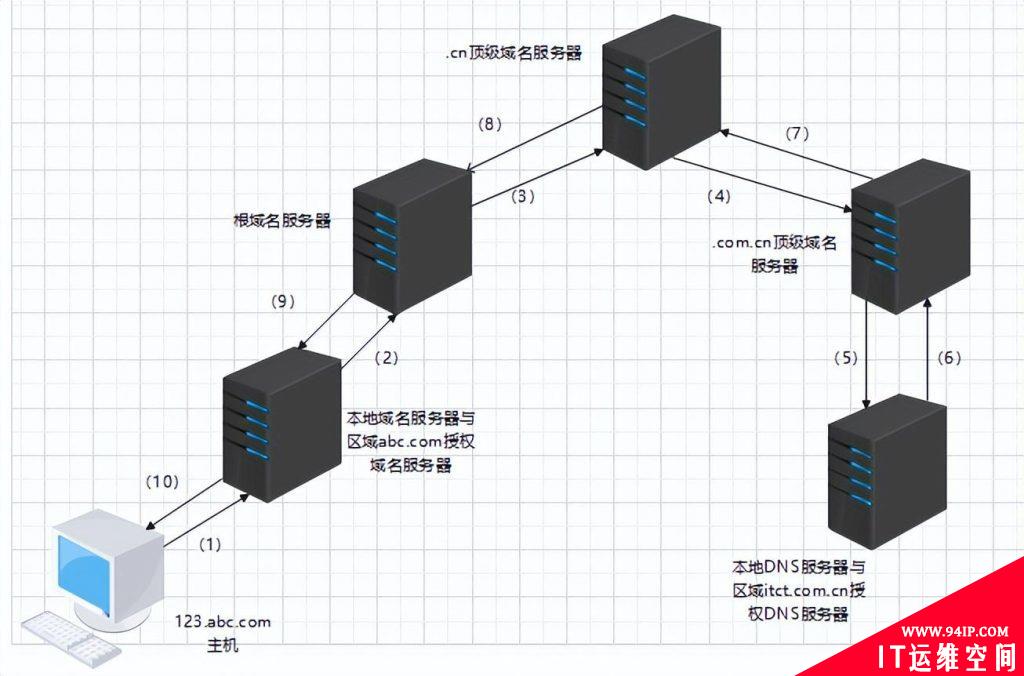 网络应用层协议-DNS详解