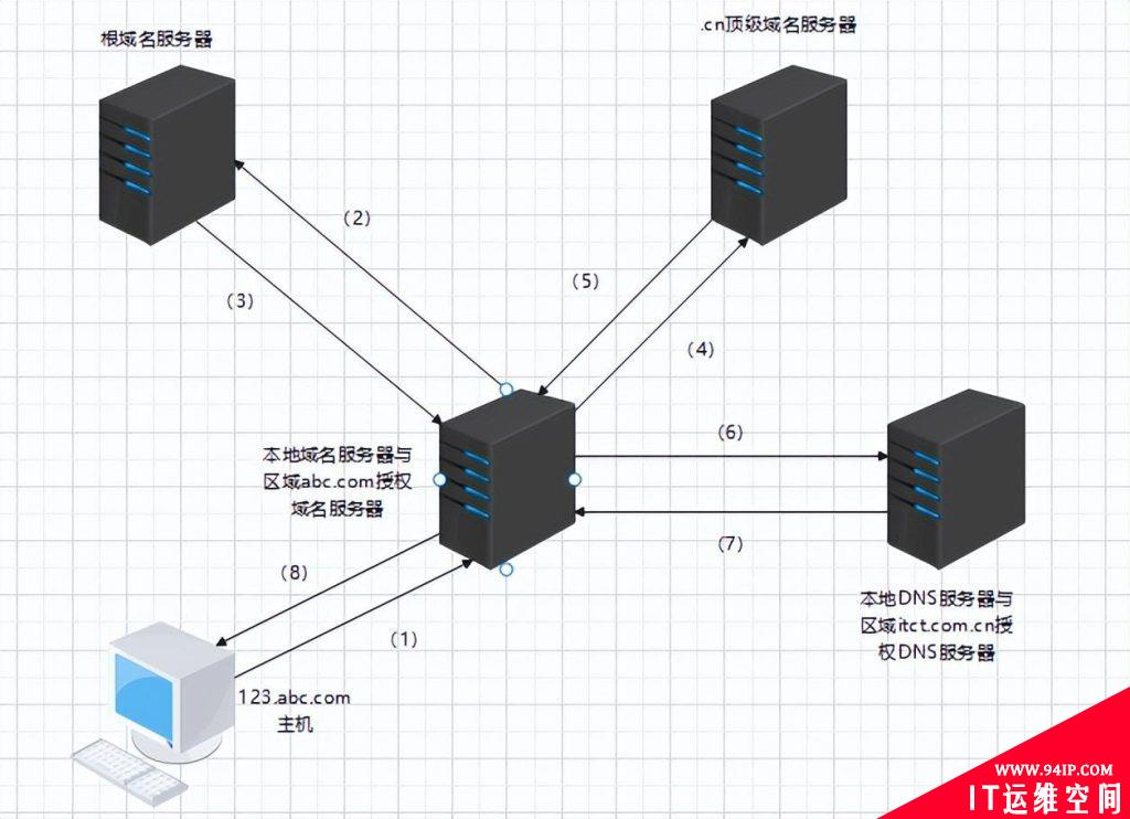 网络应用层协议-DNS详解