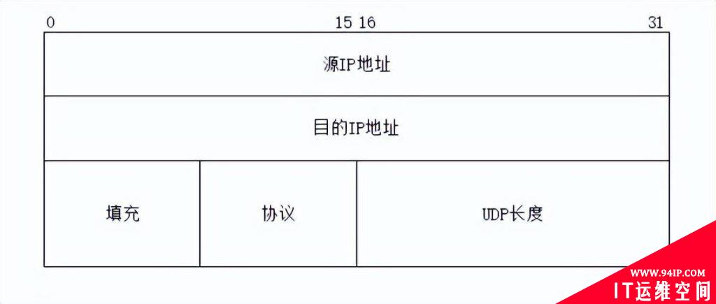 网络传输层协议-UDP协议