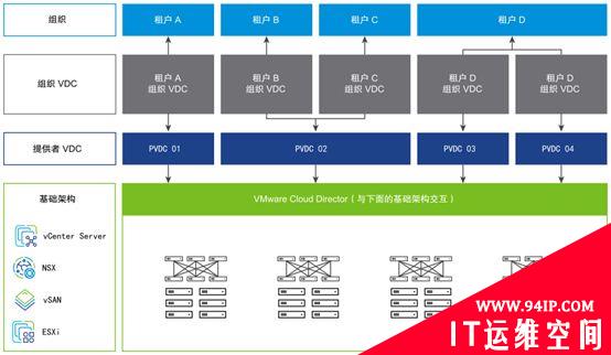 VMware Cloud Director数据库操作