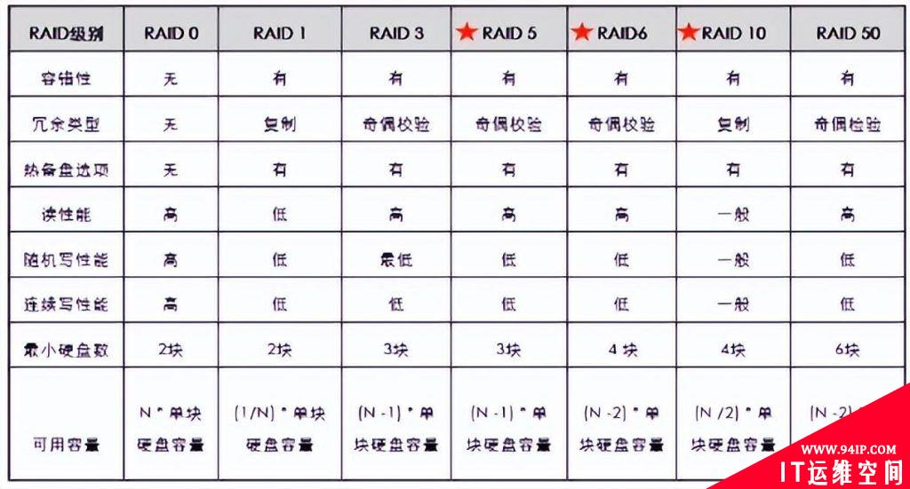 什么是RAID技术，常用RAID级别详解！