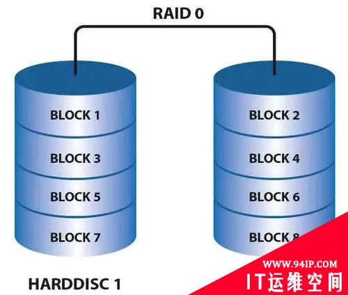 什么是RAID技术，常用RAID级别详解！