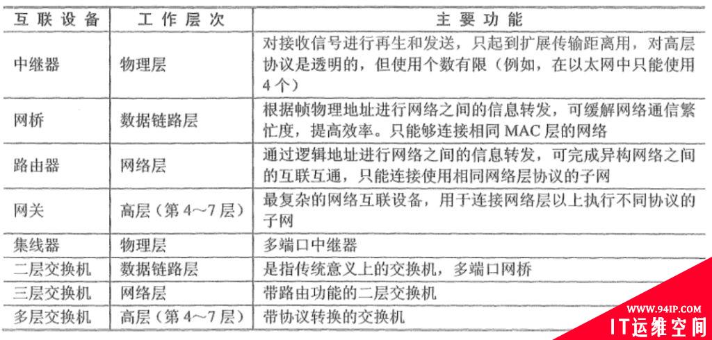 网络设备、网络服务器的基本概念和相关知识