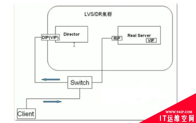 LVS有哪些工作模式？哪个性能高？