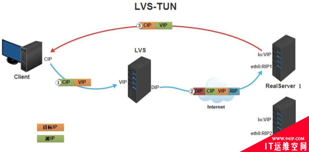 LVS有哪些工作模式？哪个性能高？