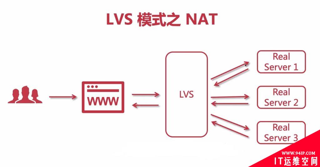 LVS有哪些工作模式？哪个性能高？