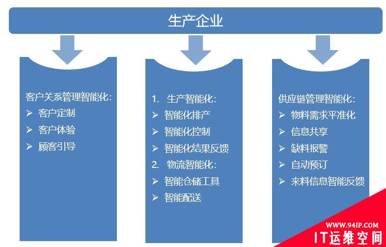 智能工厂建设整体解决方案，是这样的！