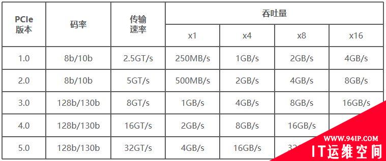 服务器有哪些接口以及它们的作用？