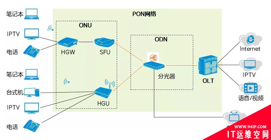 网络技术入门基础知识：什么是接入网？