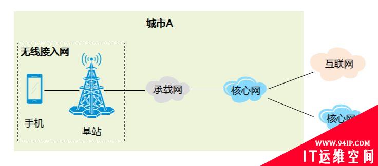 网络技术入门基础知识：什么是接入网？