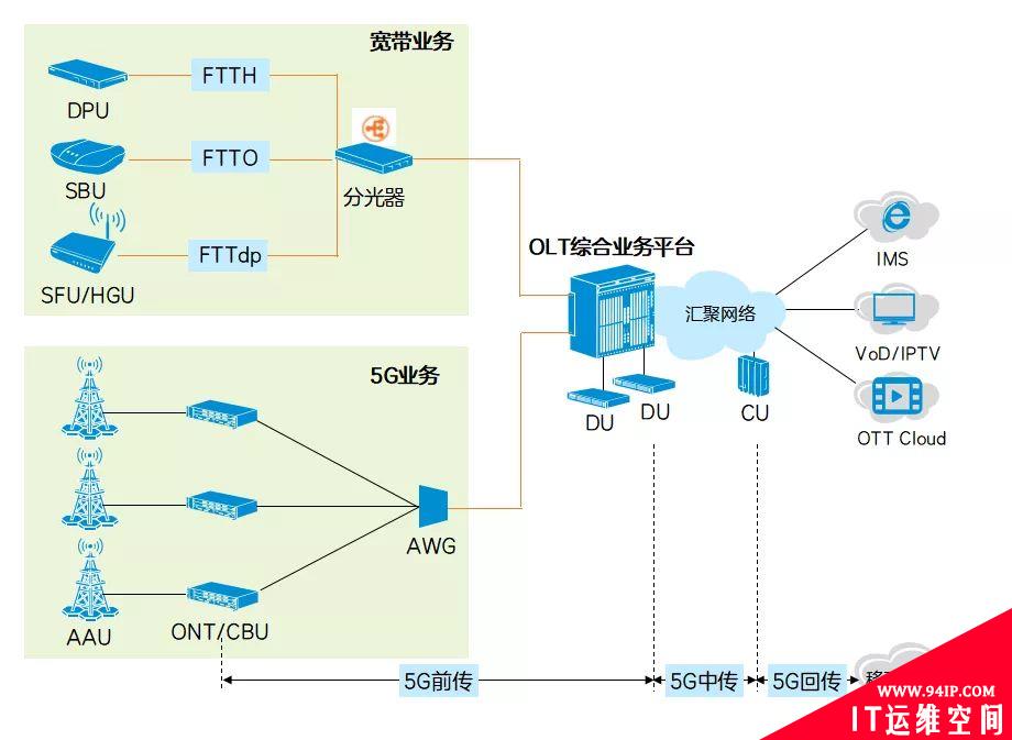 网络技术入门基础知识：什么是接入网？