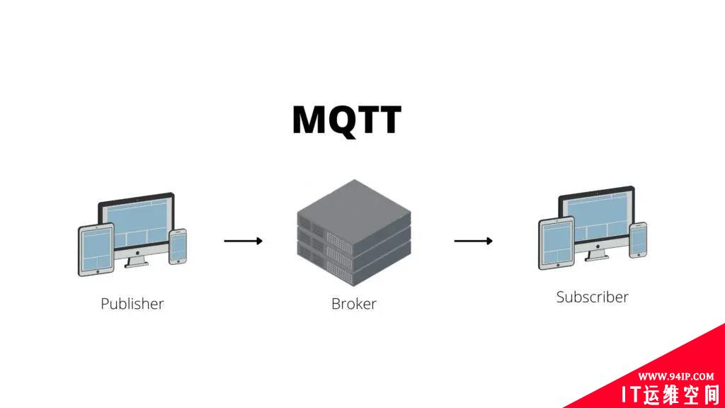 最火的物联网技术MQTT，其服务质量QoS的三个级别分别是什么意思？