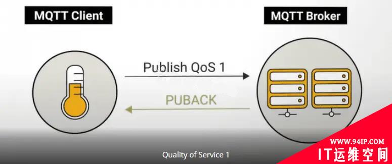 最火的物联网技术MQTT，其服务质量QoS的三个级别分别是什么意思？