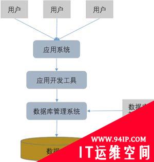 什么是数据库系统？它由哪几部分组成？