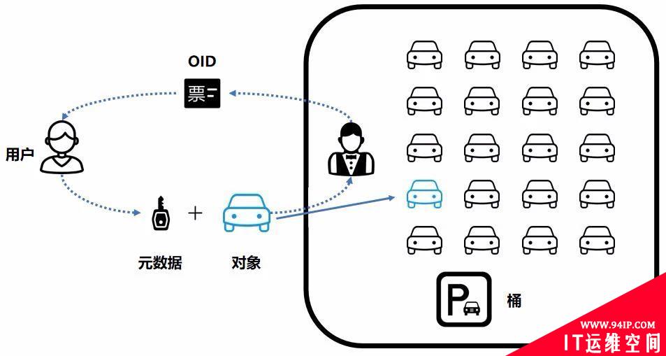 什么是文件存储、对象存储、块存储？