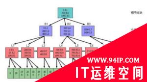 oracle 中sql优化的几种方法